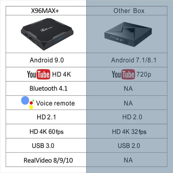 Android 9.0 TV BOX X96 MAX Plus 4GB 64GB 32GB Amlogic S905X3 Quad Core 8K Video Player Wifi 2.4/5G Smart TV Box X96 Max+